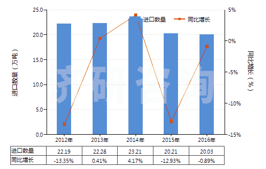 2012-2016年中國(guó)鐵的氧化物及氫氧化物(HS28211000)進(jìn)口量及增速統(tǒng)計(jì) 2012-2016年中國(guó)鐵的氧化物及氫氧化物(HS28211000)進(jìn)口量及增速統(tǒng)計(jì)